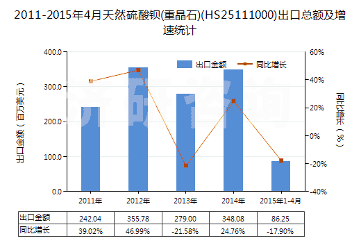 2011-2015年4月天然硫酸鋇(重晶石)(HS25111000)出口總額及增速統(tǒng)計